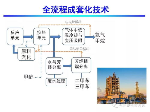 流化床甲醇制取芳烴技術開發(fā) 石化緣的創(chuàng)新之路與產業(yè)化未來